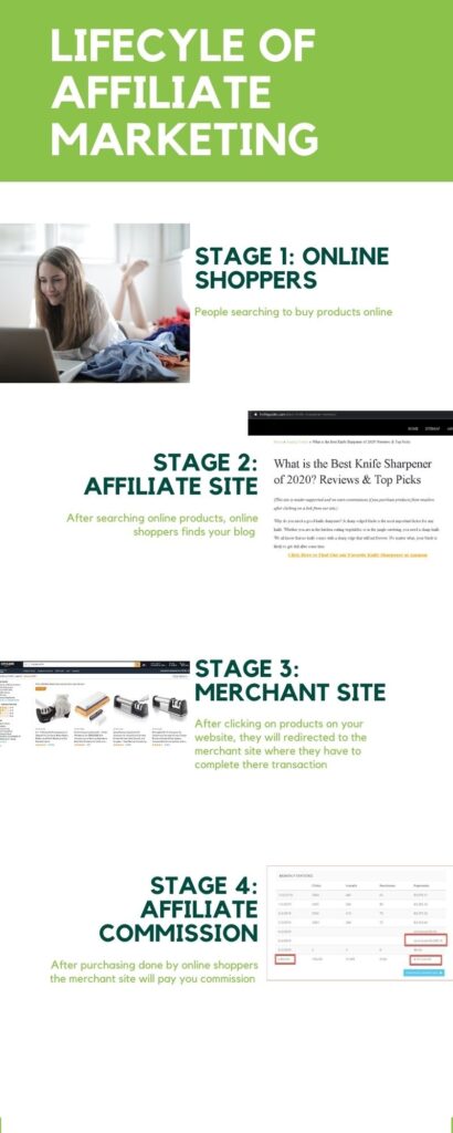 Affiliate Marketing Lifecycle